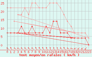 Courbe de la force du vent pour Foellinge