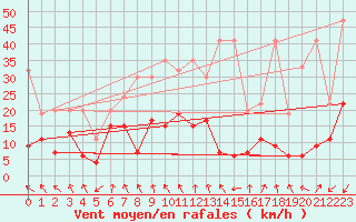 Courbe de la force du vent pour Vaduz