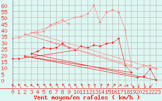 Courbe de la force du vent pour Hyres (83)