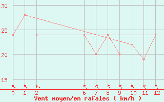 Courbe de la force du vent pour Ballarat