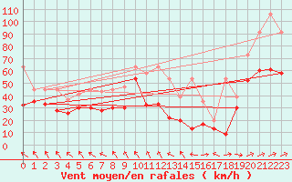 Courbe de la force du vent pour La Dle (Sw)