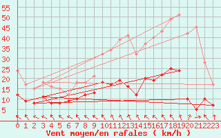 Courbe de la force du vent pour Brive-Souillac (19)
