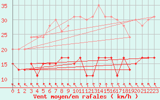 Courbe de la force du vent pour Boulogne (62)