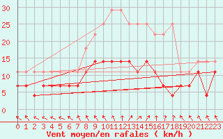 Courbe de la force du vent pour Berlin-Tempelhof