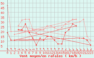 Courbe de la force du vent pour Chasseral (Sw)