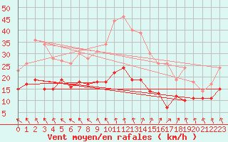 Courbe de la force du vent pour Lyon - Saint-Exupry (69)