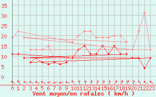 Courbe de la force du vent pour Chteaudun (28)