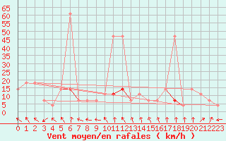 Courbe de la force du vent pour Loferer Alm