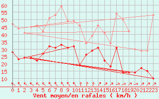 Courbe de la force du vent pour Le Talut - Belle-Ile (56)