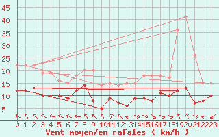 Courbe de la force du vent pour Michelstadt-Vielbrunn