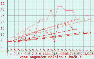 Courbe de la force du vent pour Gavle / Sandviken Air Force Base