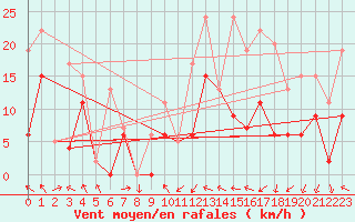 Courbe de la force du vent pour Muret (31)