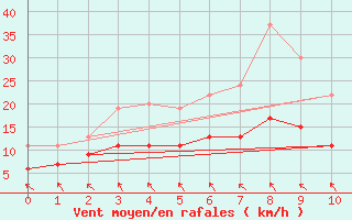 Courbe de la force du vent pour Lough Fea