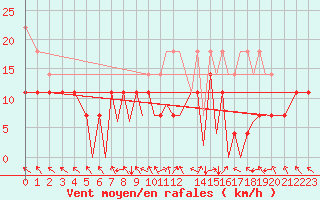 Courbe de la force du vent pour Braunschweig