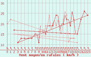 Courbe de la force du vent pour Hawarden