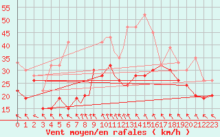 Courbe de la force du vent pour Islay