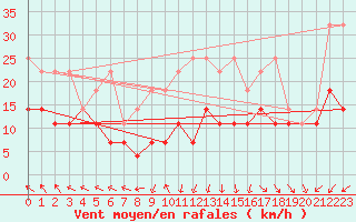 Courbe de la force du vent pour Potsdam