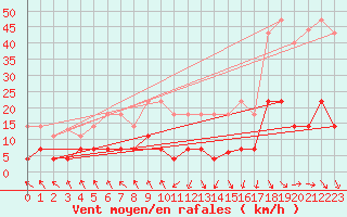 Courbe de la force du vent pour Zaragoza-Valdespartera