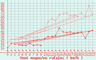 Courbe de la force du vent pour Avignon (84)