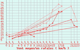 Courbe de la force du vent pour Blasjo