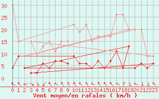 Courbe de la force du vent pour Gornergrat