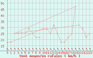 Courbe de la force du vent pour Malacky