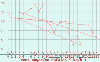 Courbe de la force du vent pour Manston (UK)