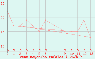 Courbe de la force du vent pour Pekoa Airport Santo