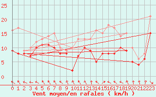 Courbe de la force du vent pour Albert-Bray (80)