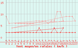 Courbe de la force du vent pour Bergn / Latsch