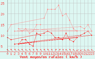 Courbe de la force du vent pour Harburg