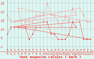 Courbe de la force du vent pour Ny Alesund