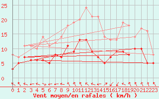 Courbe de la force du vent pour Ummendorf