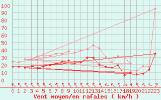 Courbe de la force du vent pour Avord (18)