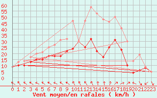 Courbe de la force du vent pour Rochefort Saint-Agnant (17)