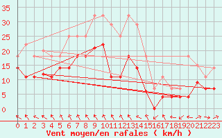 Courbe de la force du vent pour Mlaga, Puerto