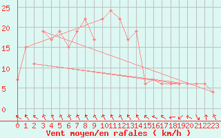 Courbe de la force du vent pour Tokushima