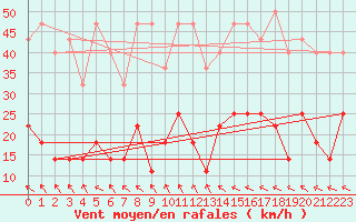 Courbe de la force du vent pour Tarancon