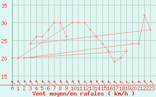 Courbe de la force du vent pour Fair Isle