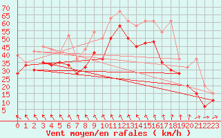 Courbe de la force du vent pour Matro (Sw)