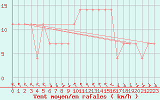Courbe de la force du vent pour Achenkirch
