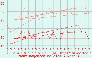 Courbe de la force du vent pour Kankaanpaa Niinisalo