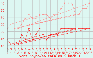 Courbe de la force du vent pour Helsinki Kaisaniemi