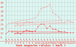 Courbe de la force du vent pour Ploudalmezeau (29)