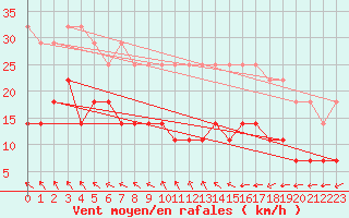 Courbe de la force du vent pour Kumlinge Kk