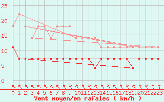 Courbe de la force du vent pour Pudasjrvi lentokentt
