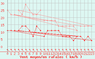 Courbe de la force du vent pour Saittarova