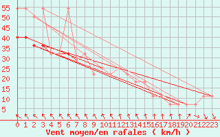 Courbe de la force du vent pour Leiser Berge