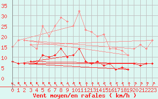 Courbe de la force du vent pour Itzehoe