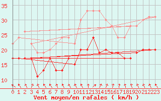 Courbe de la force du vent pour Ile de Groix (56)